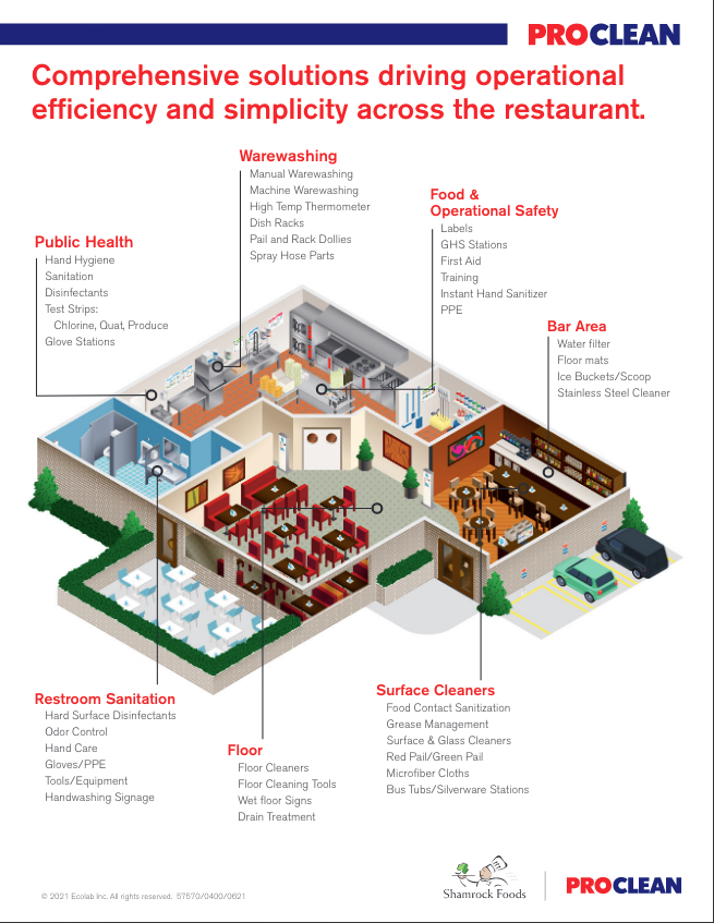 ProClean Solution Category Sell Sheet